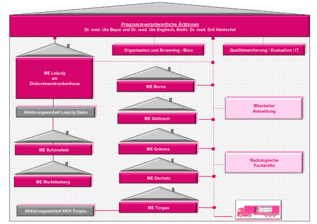 Organigramm Struktur Mammographie-Screening-Einheit 2 Leipzig
